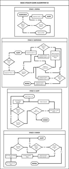 the flow diagram shows how to use different types of diagrams for each type of project