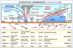 a diagram showing the different types of air pressure and temperature in an area that is not very