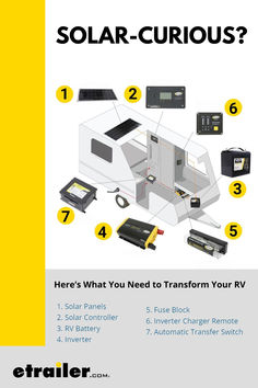 RV Diagram with solar panels and other solar components labeled. Solar Panels For Rv, Solar Panel For Rv, Solar Panel Wiring Diagram, Rv Solar Wiring Diagram, Rv Solar Panels, Rv Battery, Solar Inverter Installation, Transfer Switch, Rv Solar