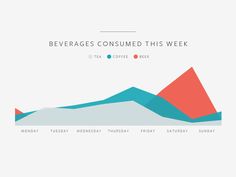 a bar chart with the number of beverages consumed this week