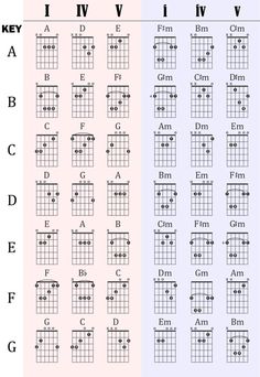 two guitar chords with the names and symbols for each major ukulele, which are highlighted