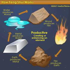 an image of how fengshu works in the process of producing wood and other materials