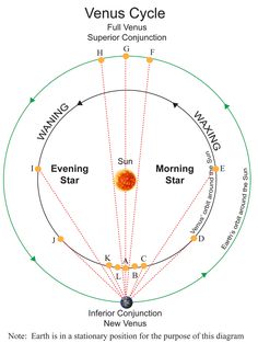 the venus cycle with its sun and moon positions