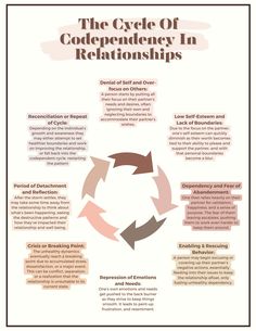 To make a more conscious effort to break the cycle of codependency in relationships, we must first understand the typical cycle of these often problematic ways to connect. This worksheet identifies the typical steps in the cycle of codependency, allowing individuals to identify what feels familiar, gain insight to their own codependent cycles, and proactively try to make changes when that's the desired outcome. Cycle Of Toxic Relationship, Codependent Relationship, Breaking Codependency, Co Dependency Worksheets, Codependency Aesthetic, Codependency Healing Affirmations, Codependency Journal Prompts, Healing Codependency, Codependency Healing