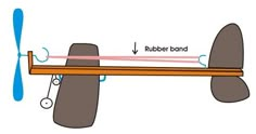 a diagram showing how the rubber band works