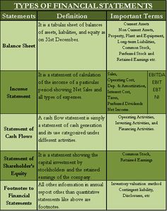 a table with different types of financial statements