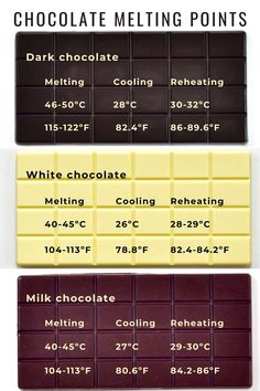 three different types of chocolates are shown in this graphic diagram, with the names and description