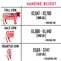 the price of beef is shown in red and white, as well as prices for each meat