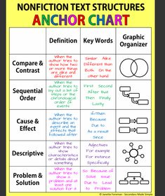 an anchor chart with different types of text