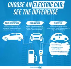 an electric car is shown with the words choose an electric car see the different types