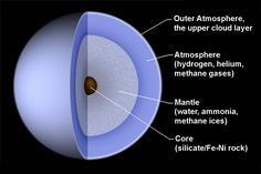 an image of the outer planets showing its layers