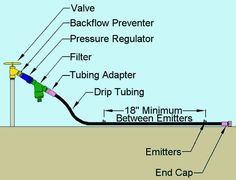 an image of a pipe line diagram with the names and description labeled in red text