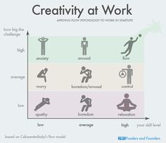 the four stages of creativity at work, including how to do it and how to use it