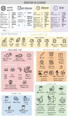 repartition et equivalence repas en 2022 | Rééquilibrage alimentaire pour maigrir, Menu alimentaire, Équilibrage alimentaire Lose 30 Lbs, Healthy Mood, Nutrition Sportive, Healthy Morning Routine, Body Challenge, Menu Plan, Sugar Detox