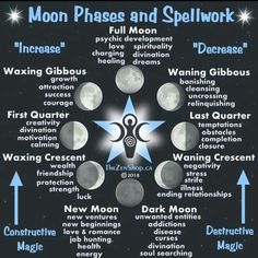 Hecate Full Moon Ritual, Full Moon Spells, Moon Facts, Lunar Witch, Moon Meaning, Lunar Magic, The Moon Phases, Moon Rituals