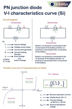 PN junction diode transfer curve, V-I characteristics, Si PN junction diode. Pn Junction Diode, Circuit Theory, Physics Concepts, Gk Knowledge, Electronic Engineering, Circuit Diagram, Electronics Circuit, School Essentials