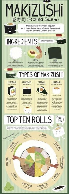 an info poster showing the different types of sushi and what they are used to make them