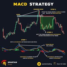 MACD Strategy 📚 Don’t forget to SAVE Financial Discipline, Technical Trading, Options Trading Strategies