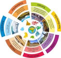 a wheel diagram with different countries and their names in the center, including europe, australia,