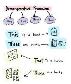 a hand drawn diagram with different types of books