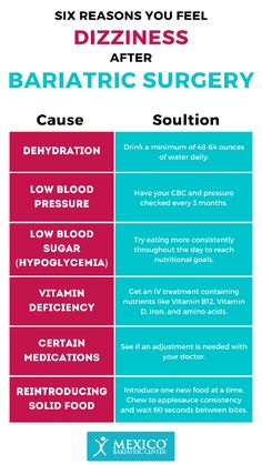 Studies have found that 16% of patients experienced dizziness following gastric sleeve or gastric bypass procedures. This symptom could last an average of 2-5 weeks post-operative. Here are the main causes of dizzy spells. Healthy Food Quotes, Dizzy Spells