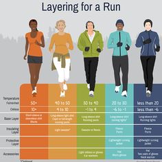 a chart showing the different types of running shoes for men and women, with text that reads layering for a run