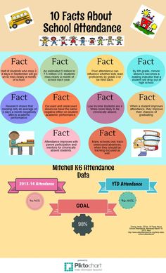 the top ten things to know about kids's school attendances infographicly