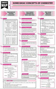 some basic concepts of chemistry