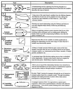 the diagram shows how to use different types of machines for manufacturing and other things that are in