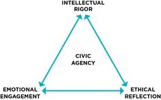 a triangle diagram with arrows pointing in different directions and the words civic agency on it