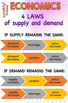 the four types of economic and supply in different countries, with text that reads economic 4 laws of supply and demand if supply remains the same price