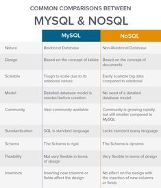 comparison between mysql and nosol