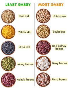 different types of beans in bowls with the words least gassy and most glasy