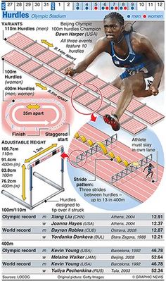 an olympic poster showing the starting and finishing positions for men's 100m hurdles