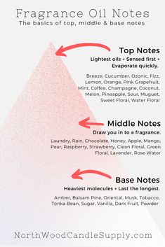 Candle Fragrance Blend Recipes, Candle Fragrance Oil Recipes, Fragrance Oil Combinations For Candles, Fragrance Mixing Chart, Candle Science Fragrance Blends, How To Make Fragrance Oil, Candle Fragrance Oil Blends, Fragrance Notes Chart, Fragrance Blends For Candles