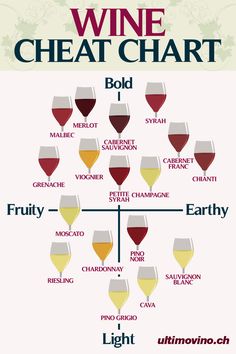 a wine chart with different types of glasses on it and the names of each wines