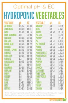 the optimal ph & ec hydroponic vegetables list is shown in green and orange