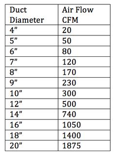 the measurements for different types of airflowers and their corresponding numbers are shown in this table