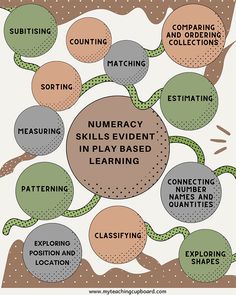 a diagram with words describing the different types of learning and teaching skills in each language