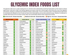 I'm excited to share with you a poster that I personally created! It's available as a digital download, which means you can easily print it at home. This fantastic "at-a-glance" chart is designed to help you quickly identify foods with low glycemic index (GI) values, making it a valuable reference for your journey towards a healthy low-GI diet! Whether you're aiming to maintain stable blood sugar levels or simply make mindful food choices, this chart is a must-have resource for individuals like yourself who are looking to embrace a nutritious low-GI lifestyle. Enjoy! ✧ SIZES ✧ 16" x 20" (4:5 ratio) 18" x 24" (3:4 ratio) 24" x 36" (2:3 ratio) 5" x 7" 11" x 14" This item is an INSTANT DOWNLOAD. No physical item will be sent or mailed. Once you purchase this listing, you can immediately downl Glycemic Index Chart, Low Gi Diet, Gi Diet, Low Glycemic Index Foods, 21 Day Meal Plan, Low Gi Foods, Low Glycemic Foods, Food Chart, Low Gi