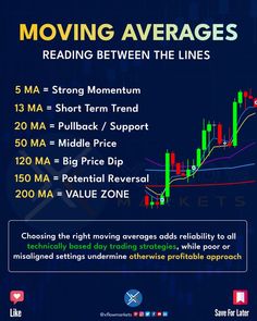 the moving averages for forex trading in india, with text that reads moving averages reading between the lines