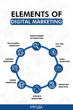 the elements of digital marketing infographical poster with icons in blue and white colors