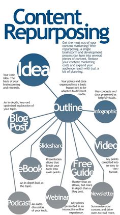 an info poster with the words content, repurposing and other related items