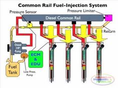 the common fuel injection system is shown in this diagram, and shows how it works