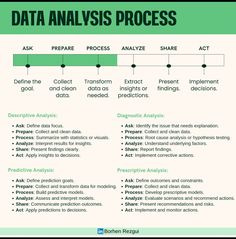 the data visual process is shown in green and white, with text that reads data anals process