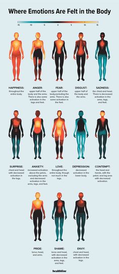 Where Emotions Get Trapped In The Body and How to Release Them Body Chart, Emotional Baggage, Les Chakras, Shadow Work, Health Facts, Emotional Healing