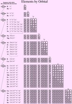 an image of the elements by orbitals and their corresponding numbers in order to make it look like they are floating on water