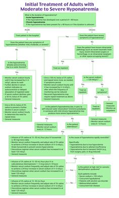 the flow diagram for initial treatment of adults with moderate to severe hypontia