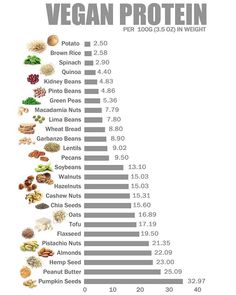 How To Get Protein As A Vegan, Protein Chart, Types Of Vegans, Vegan Journey, Vegan Protein Sources, 500 Calorie, Flexitarian Diet, Protein Dinner, Vegetarian Protein