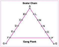 a triangle with the words scalar chain and gaug plank on it in different languages